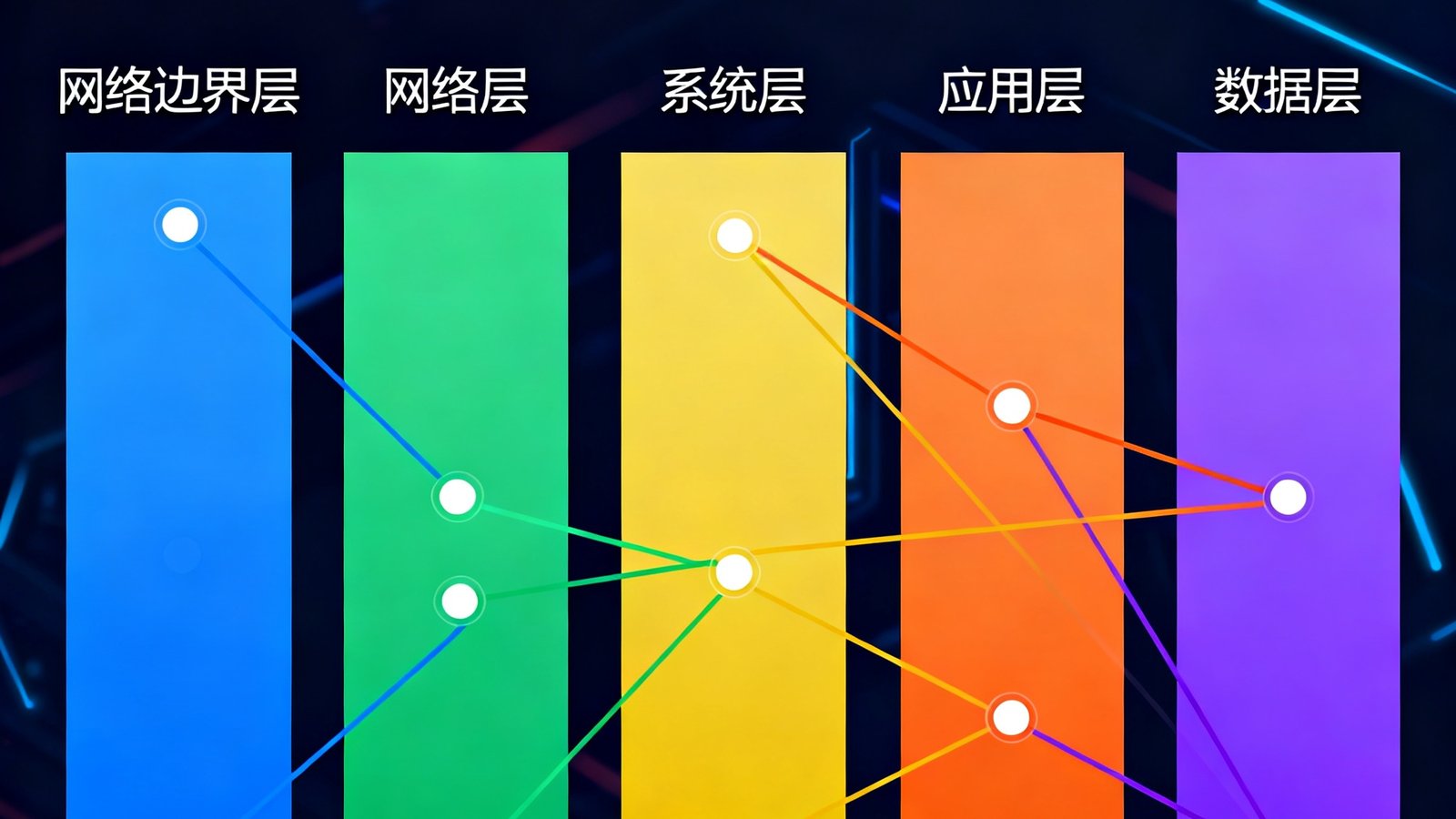 华体会hth.com五层数字安全防护架构示意图，展示从网络边界到应用层的纵深防御体系，包含防火墙、加密和监控节点